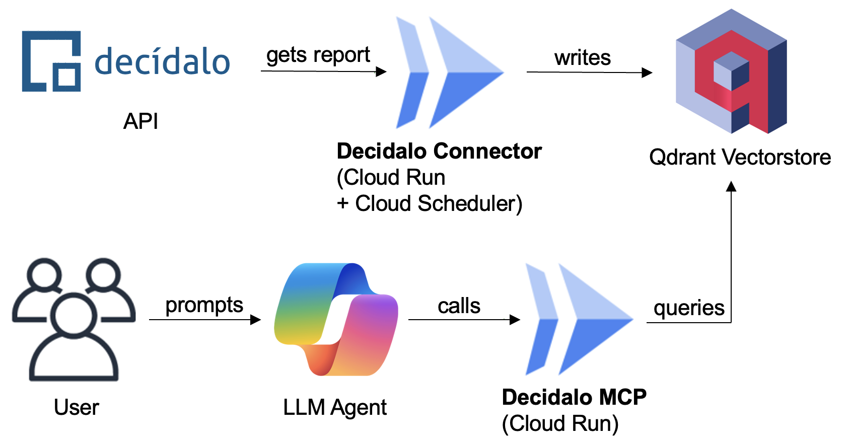 Decidalo MCP Server: Semantic Access to Enterprise Data